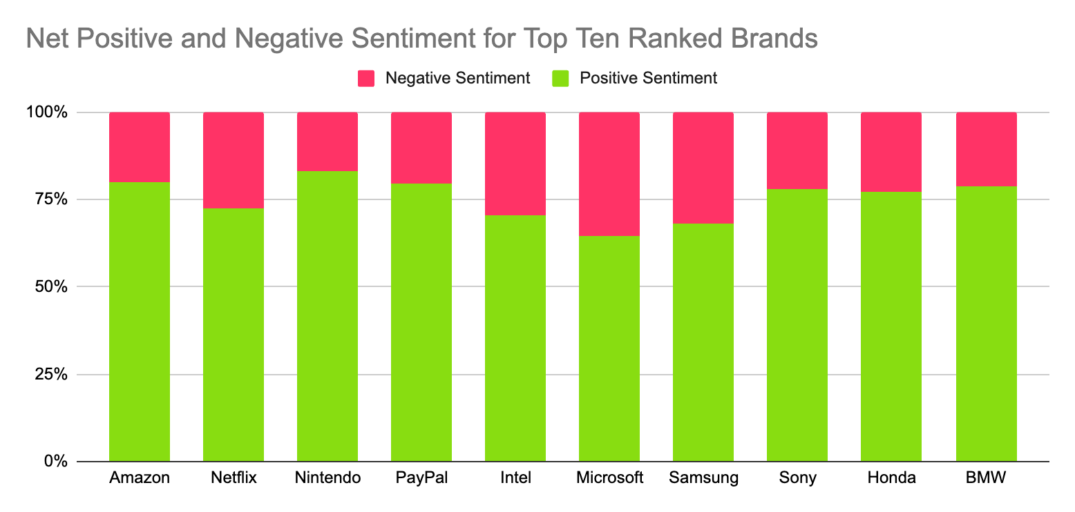 Net Positive and Negative Sentiment for Top Ten Ranked Brands