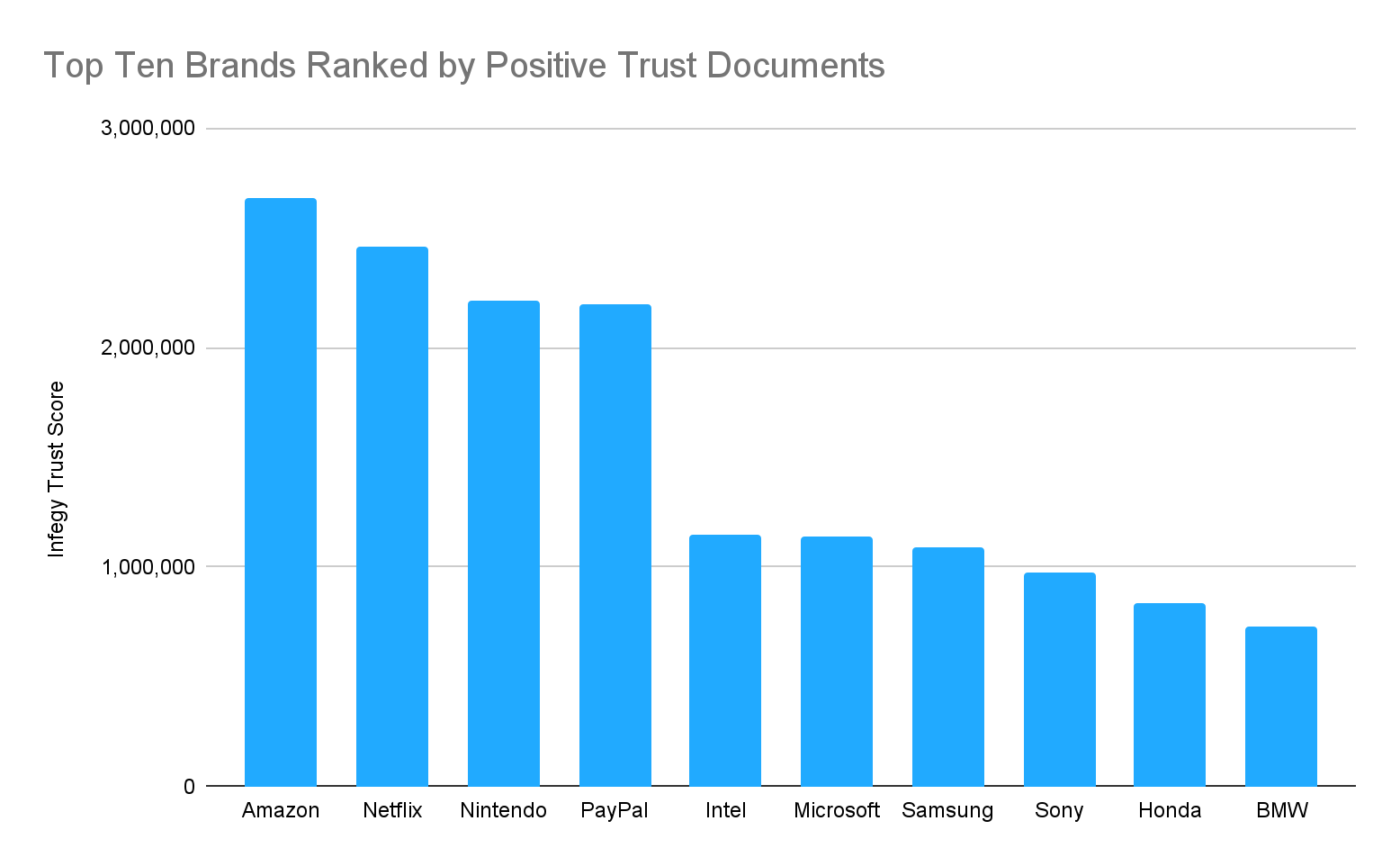 Top Ten Brands Ranked by Positive Trust Documents