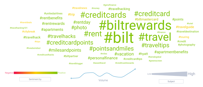 Top hashtags about Bilt
