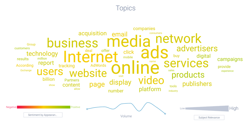 Word Cloud of Topics Related To DoubleClick
