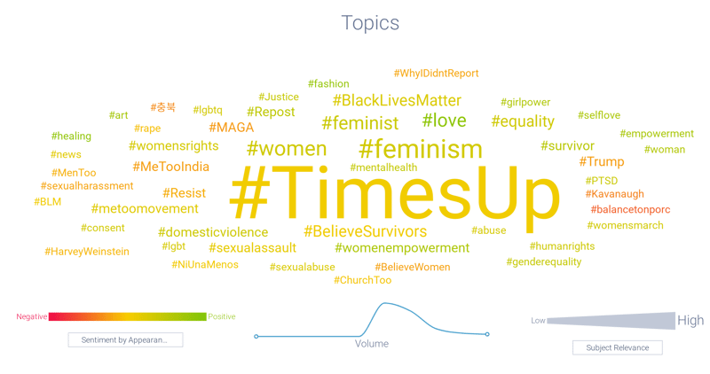 Word cloud showing hashtags affiliated with #MeToo
