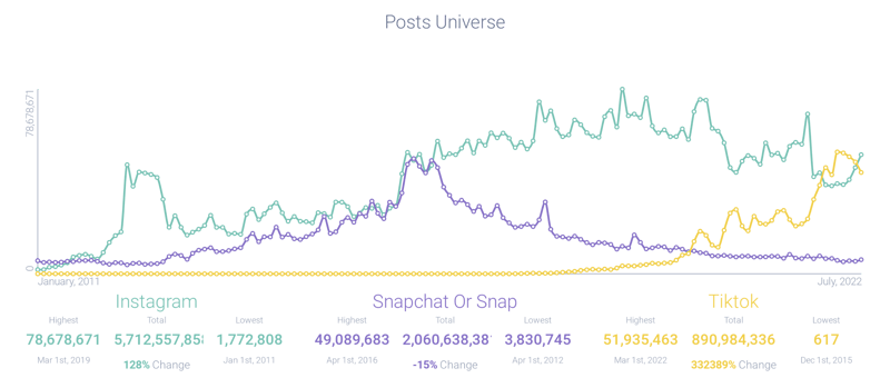 Trend graph showing how people mentioning SnapChat on social media