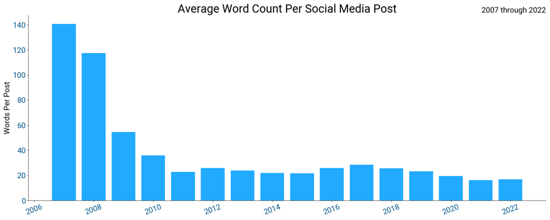 Figure 4 - Average Words Per Post