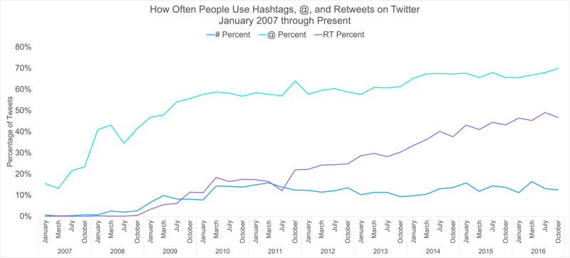 \How hashtag usage has changed over time
