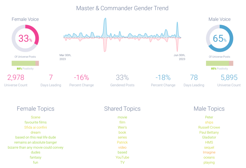 Master and Commander gender trend analysis
