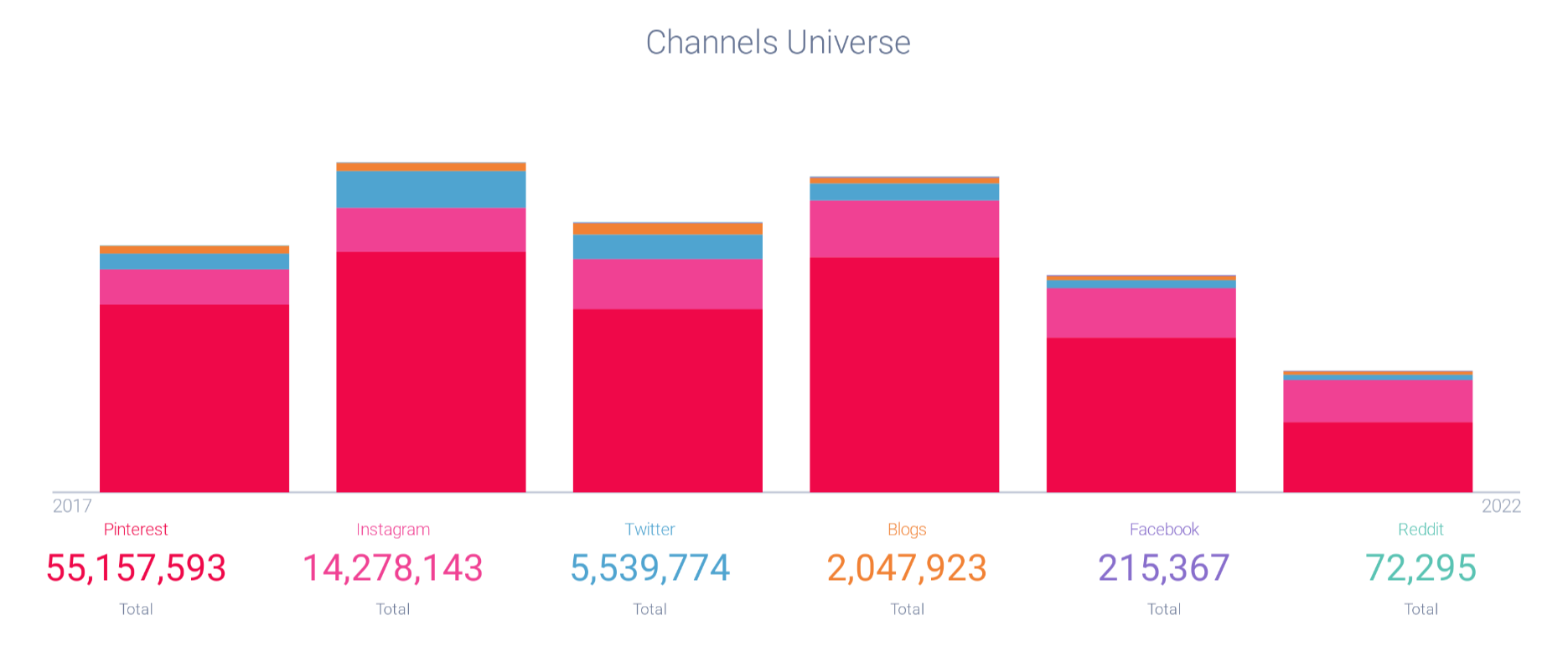 Pinterest channels universe chart