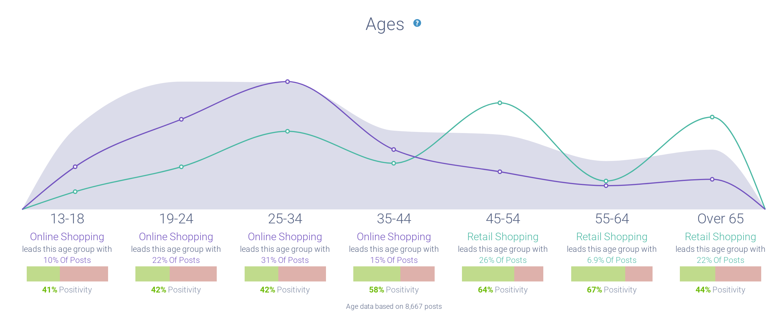 Online Shopping Ages vs Retail