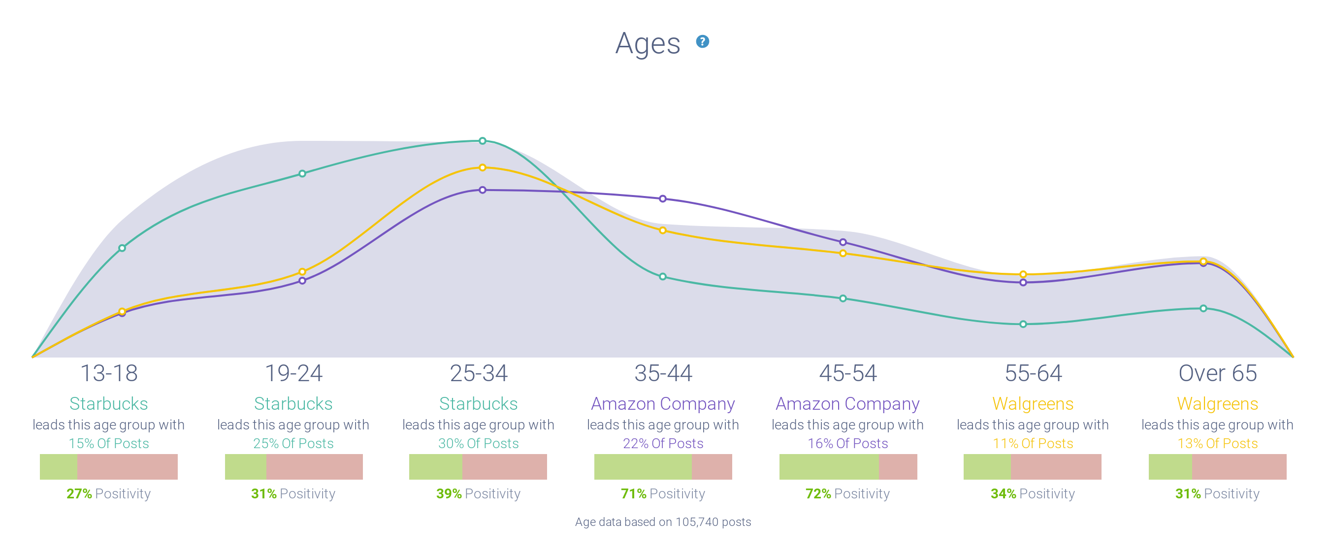Post volume comparison of various online retailers by age demographic
