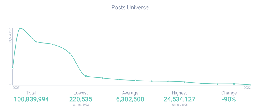 AOL Post Volume
