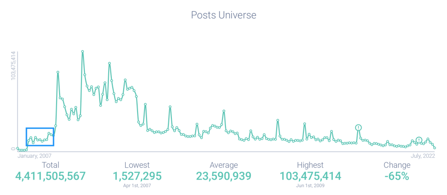 iPhone Post Volume 
