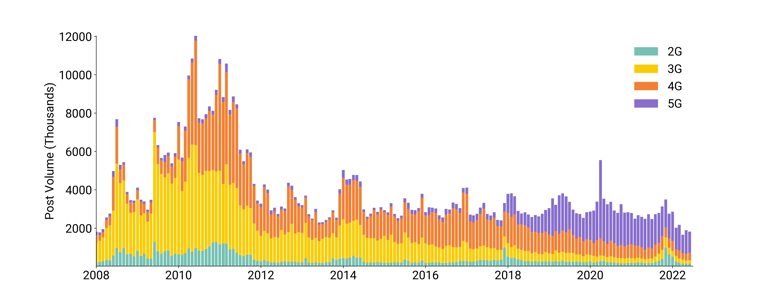 Wireless Internet Post Volume
