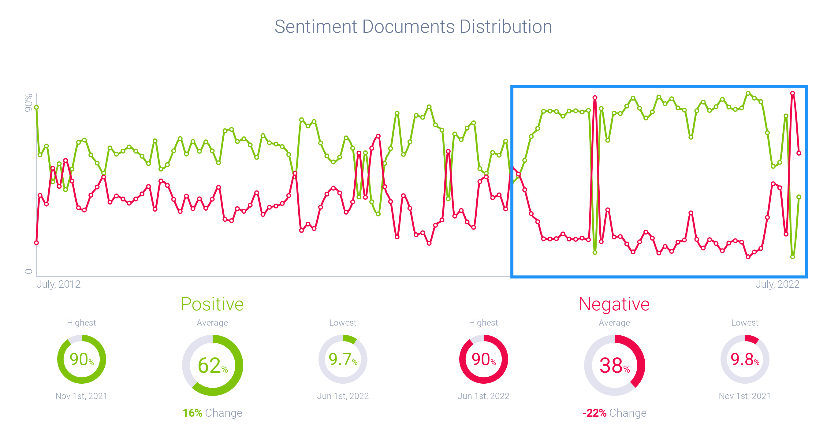 Sentiment Around Vine
