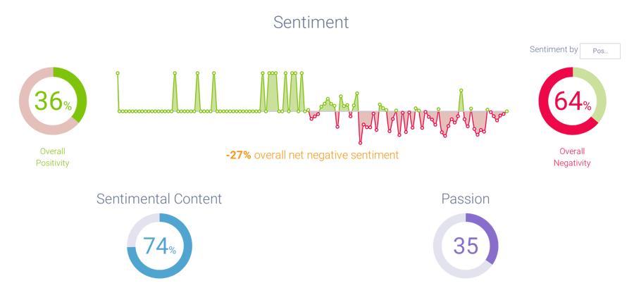 Sentiment Around Pivot to Video 
