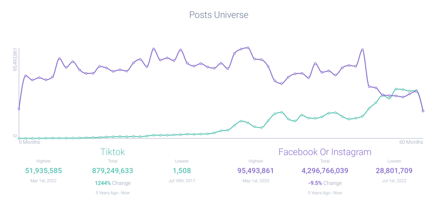 Post volume related to TikTok
