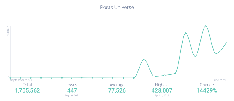 Figure 11 - Truth Social Post Volume Growth-1