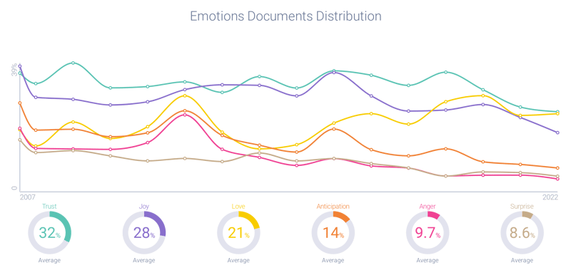 Analysis of PayPal-related conversation showing Trust as leading emotion