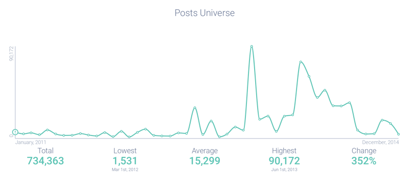 Post Volume showing a 352% increase in conversations related to government surveillance