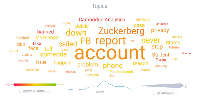 Word cloud around negative topics relating to Facebook