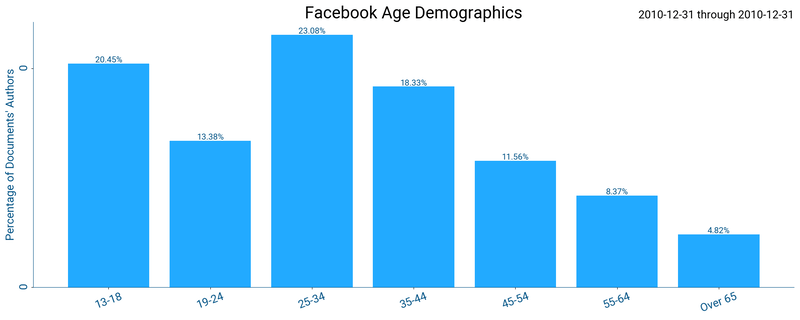 facebook age demographics chart