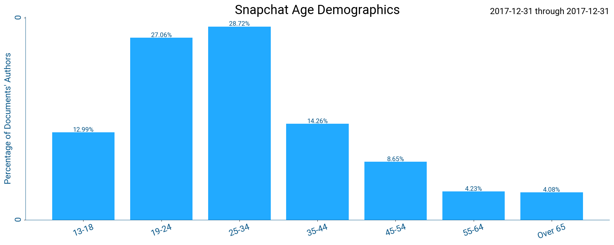 Image 6 - Snapchat Discussion Age Demographics (2017)