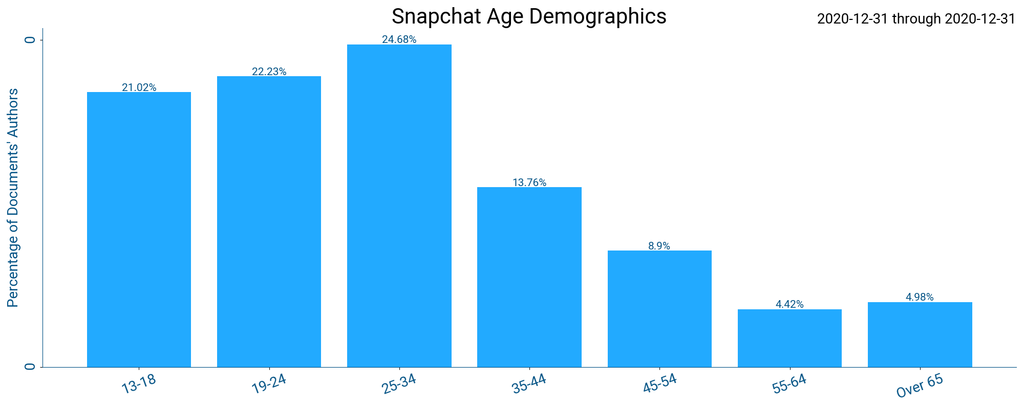 snapchat age demographic graph