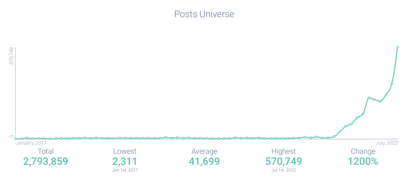 Post volume depicting explosive growth of Web 3.0-related discussion