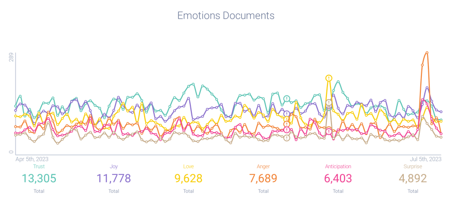 Sentiment analysis regarding Twitter’s July 2023 rate limit