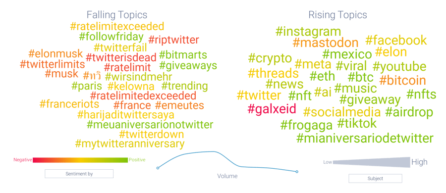 Hashtag and sentiment analysis surrounding Twitter’s July 2023 rate limit
