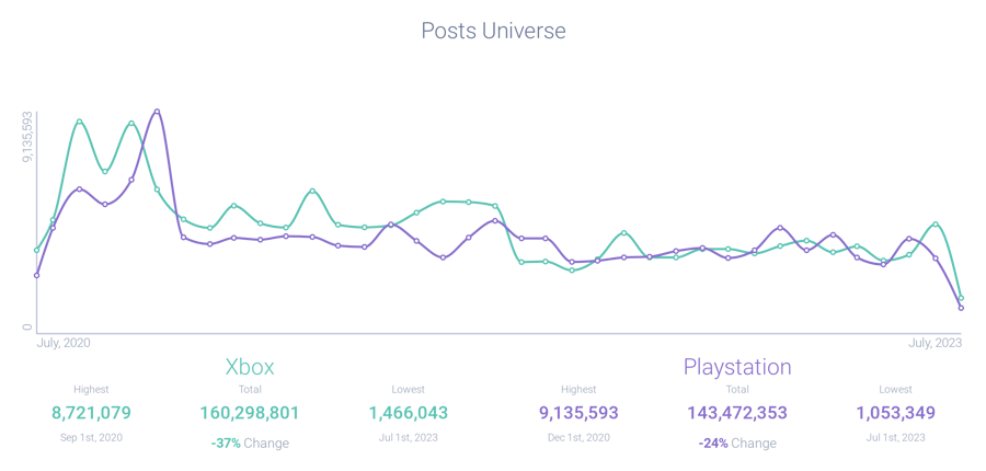 Post volume analysis Xbox vs. PlayStation
