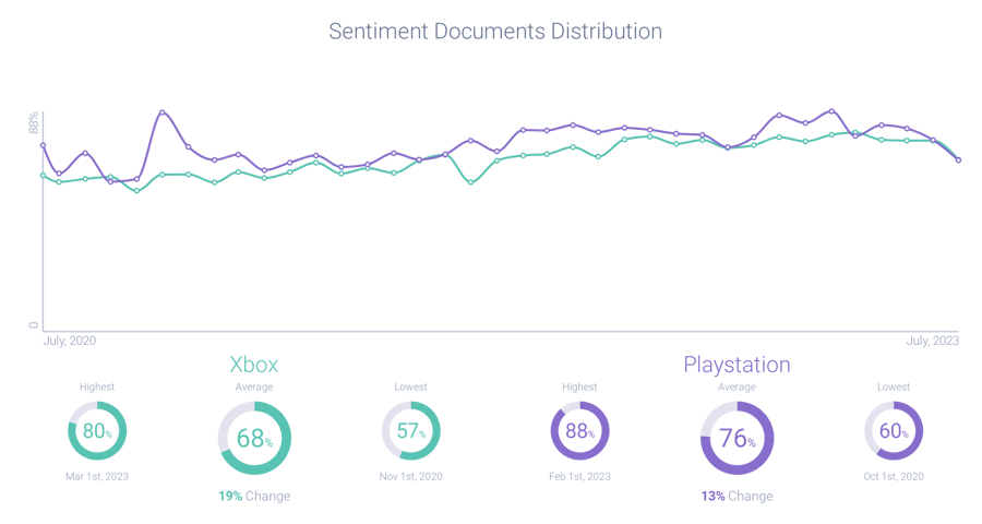 Post volume and sentiment analysis Xbox vs. PlayStation
