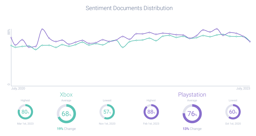 Post volume and sentiment analysis Xbox vs. PlayStation
