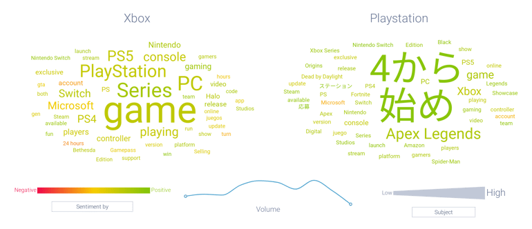 Figure 14 - Xbox vs- Playstation Topics