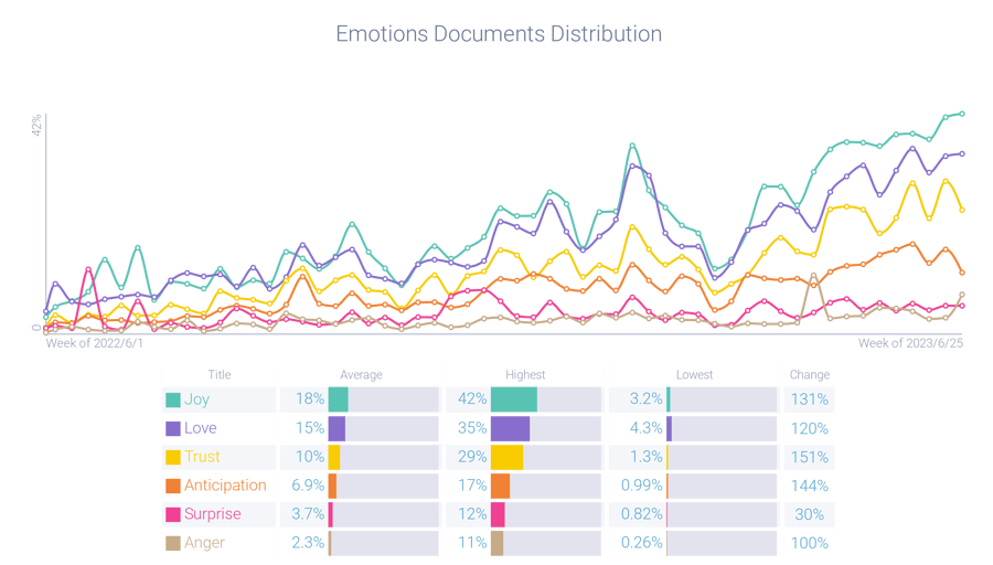 Emotions analysis charts