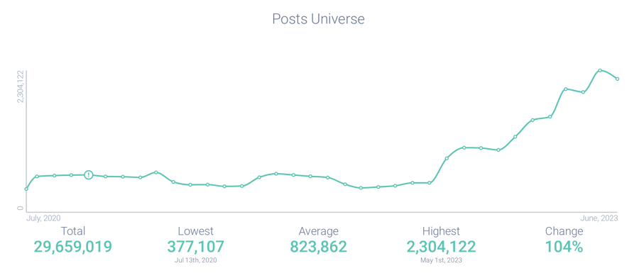 AI topics post volume chart