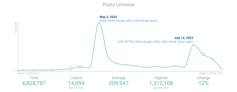 Hollywood writers strike post volume chart