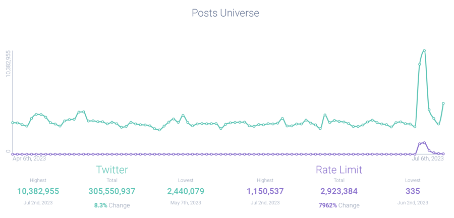 Post volume related to Twitter’s July 2023 rate limit