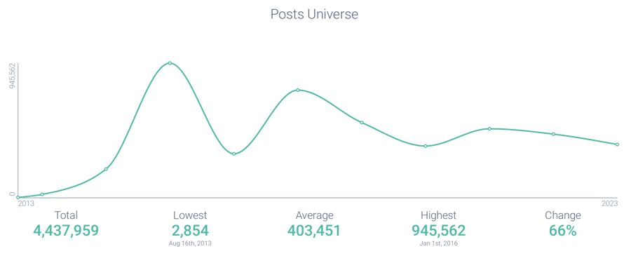 Post volume analysis related to Tesla
