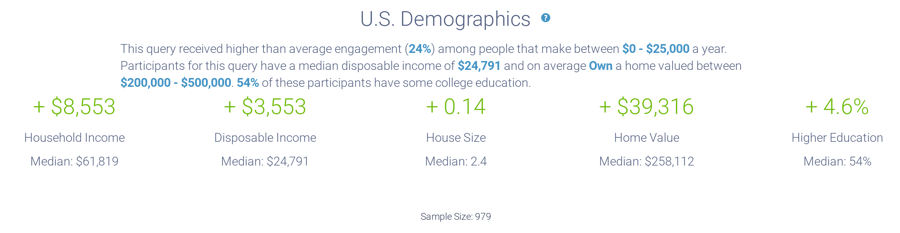 Income analysis of those posting about Taylor Swift