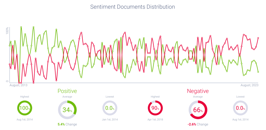 Consumer Sentiment analysis related to Tesla
