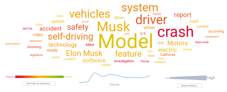 Keyword analysis of topics related to Tesla.
