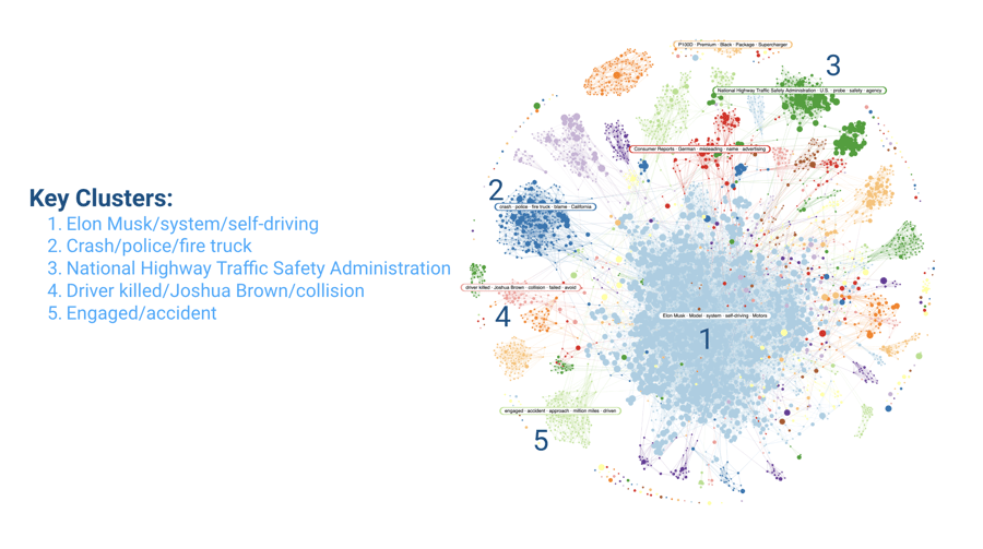 Cluster analysis of topics related to Tesla
