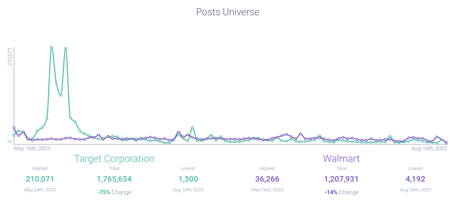 Post volume analysis, Target vs. Walmart
