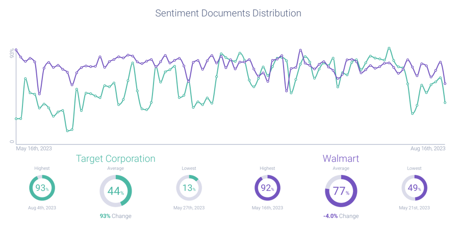 Sentiment analysis, Target vs. Walmart