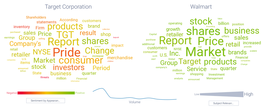 Keyword and Sentiment analysis, Target vs. Walmart
