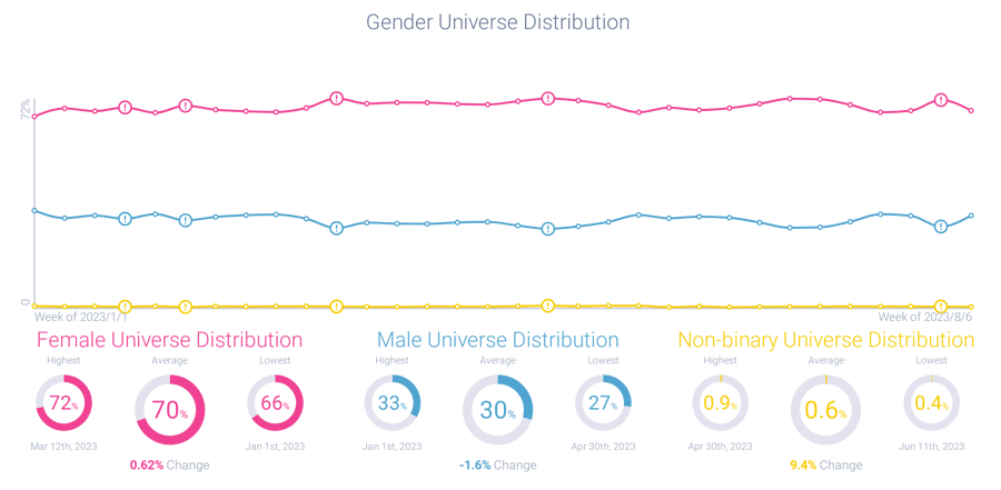 Gender analysis of those posting about Taylor Swift
