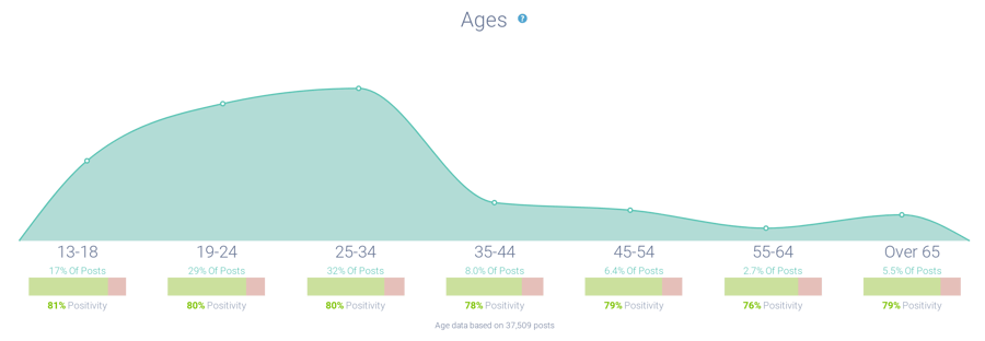 Age analysis of those posting about Taylor Swift