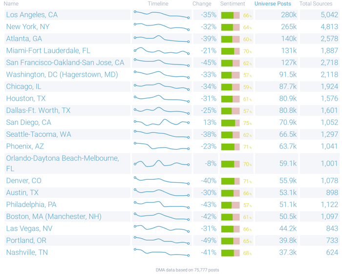 Table showing highest post volume