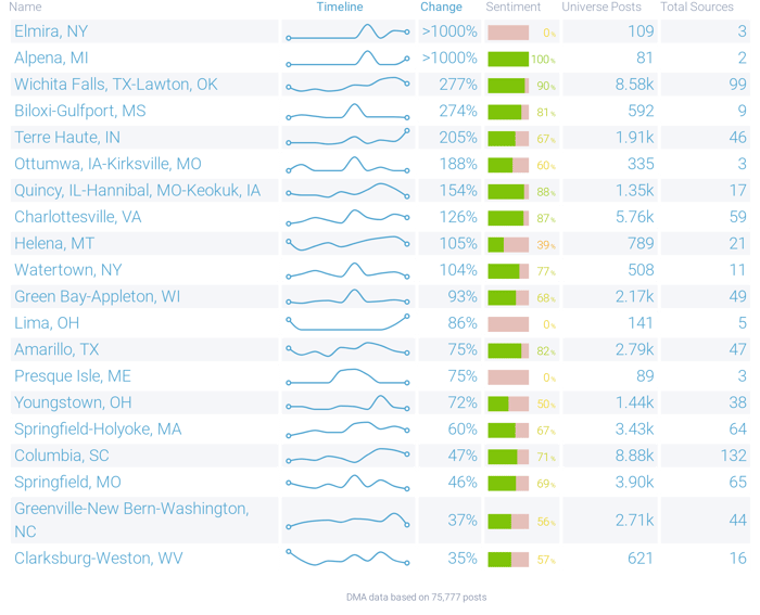 Table associated with Airbnb