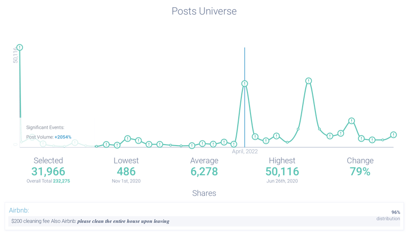 Post volume of