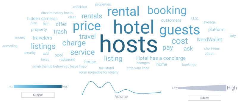 Topics associated with